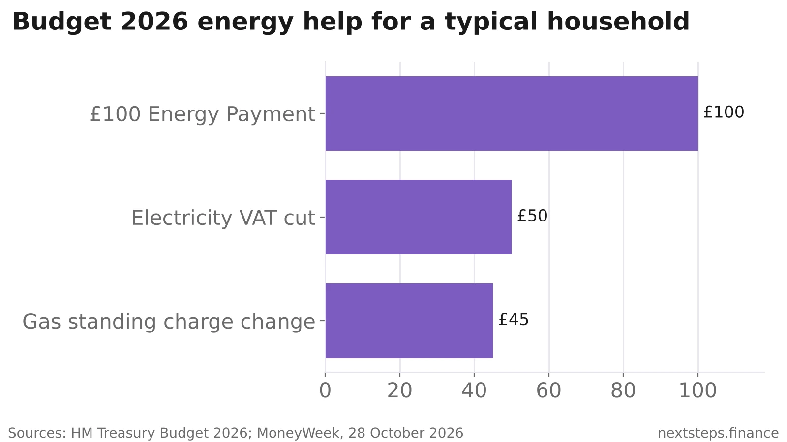 Horizontal bar chart showing Budget 2026 energy help for a typical household: £100 Household Energy Payment, about £50 off the price cap from the electricity VAT cut, and an average £45 saving for around 60% of households from the gas standing charge change