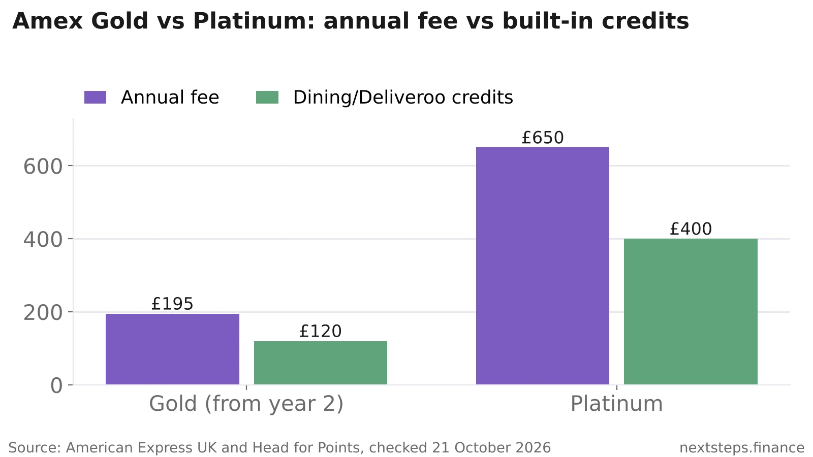 Bar chart comparing Amex Gold and Platinum: Gold £195 annual fee from year two with £120 of Deliveroo credit, Platinum £650 fee with £400 of dining credits