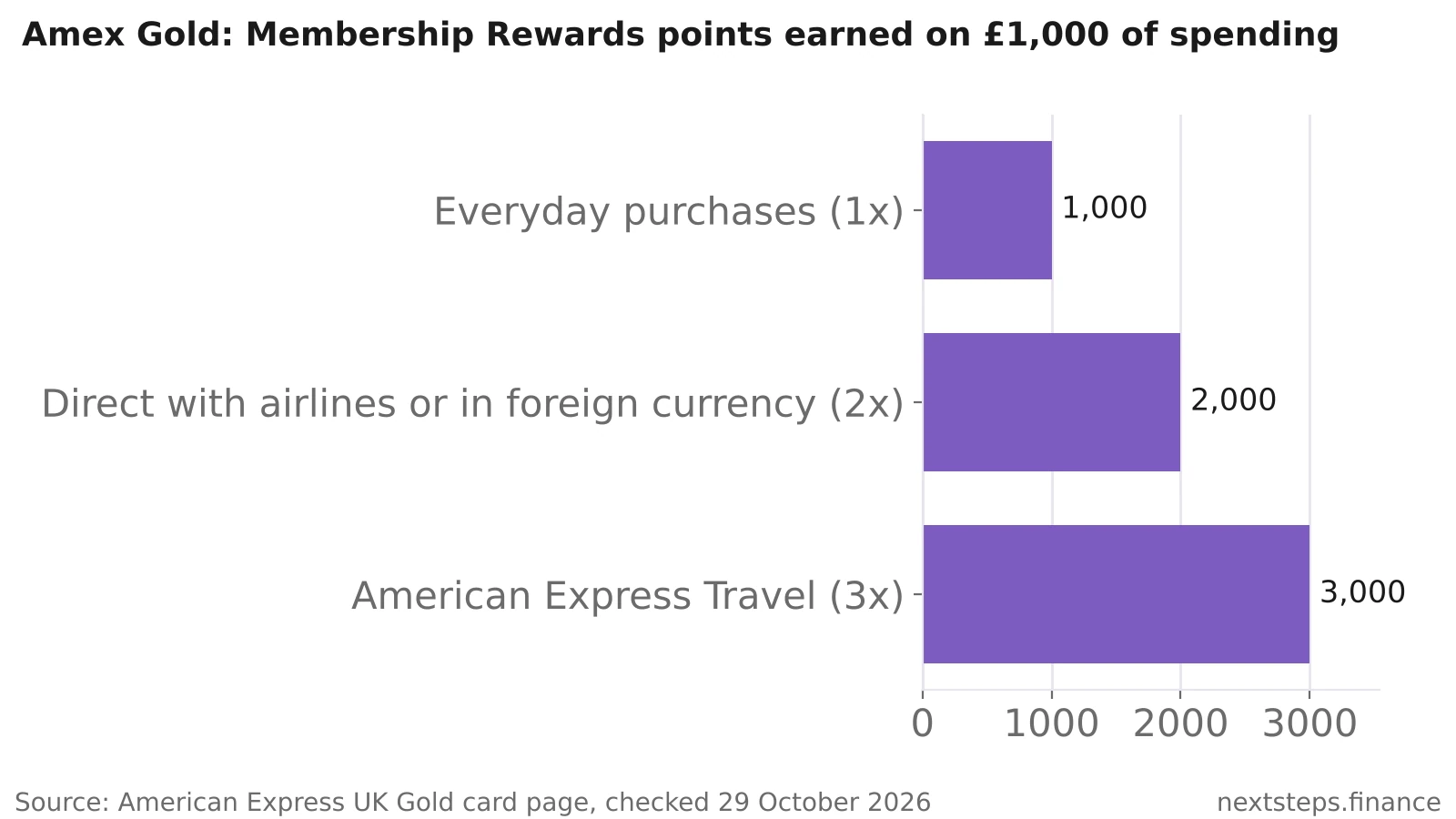 Horizontal bar chart showing Amex Gold points earned on £1,000 of spending: 1,000 points on everyday purchases, 2,000 points with airlines or in foreign currency, and 3,000 points at American Express Travel
