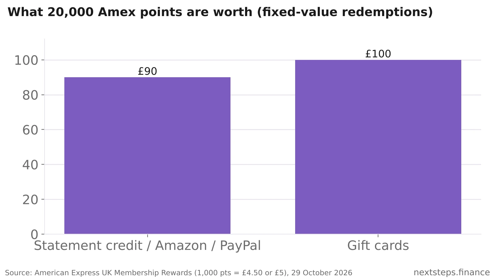 Bar chart showing 20,000 Amex points are worth £90 as a statement credit or against Amazon and PayPal purchases, and £100 as gift cards