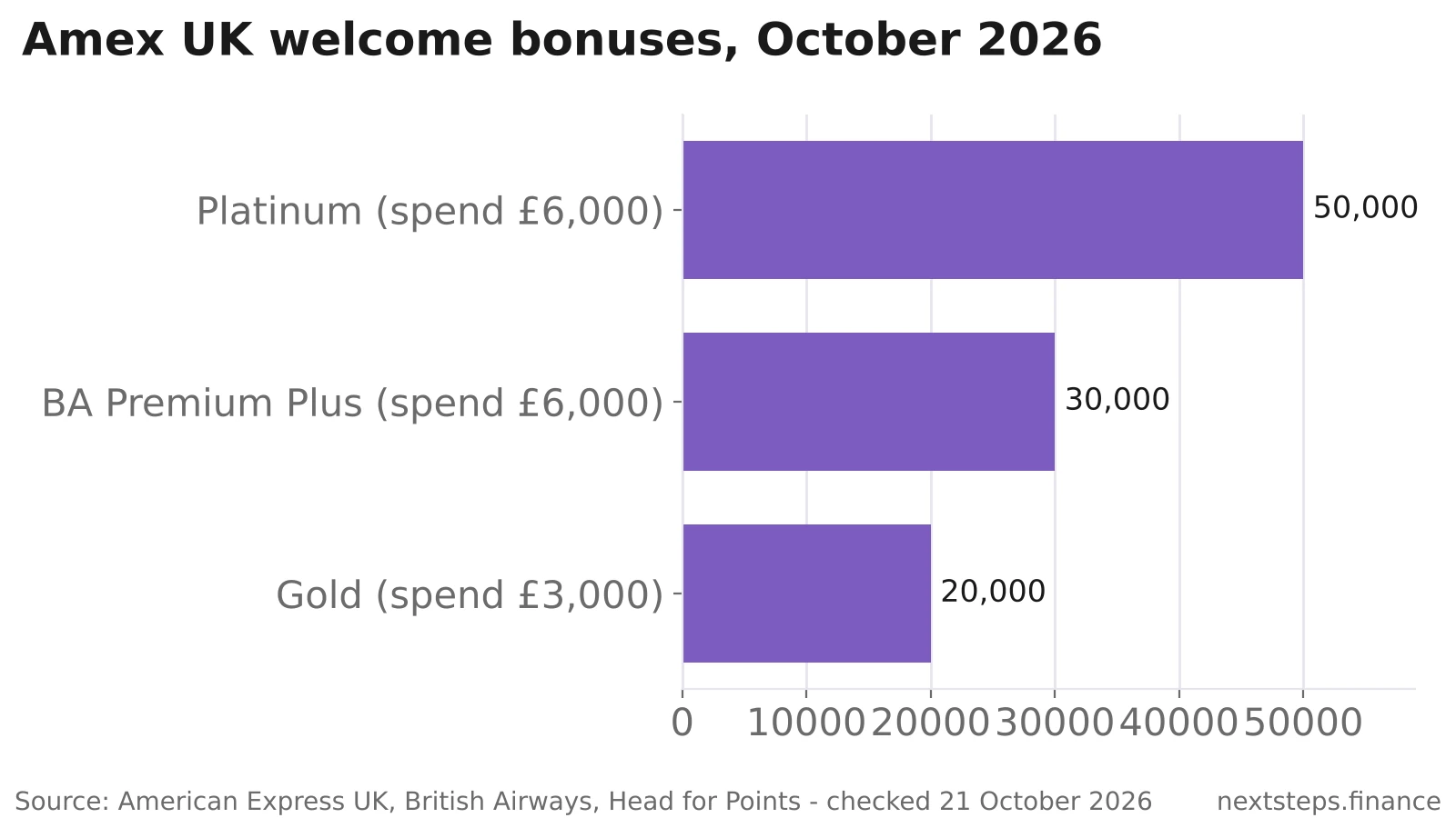 Bar chart of Amex UK welcome bonuses in October 2026: Platinum 50,000 points for £6,000 spend, BA Premium Plus 30,000 Avios for £6,000 spend, Gold 20,000 points for £3,000 spend