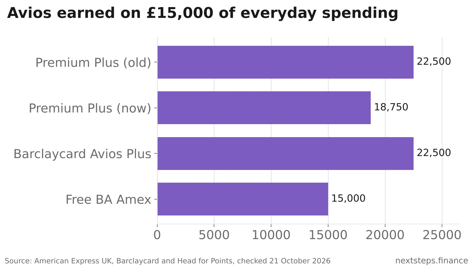 Horizontal bar chart of Avios earned on £15,000 of spending: Premium Plus before the cut 22,500, Premium Plus now 18,750, Barclaycard Avios Plus 22,500 and the free BA Amex 15,000
