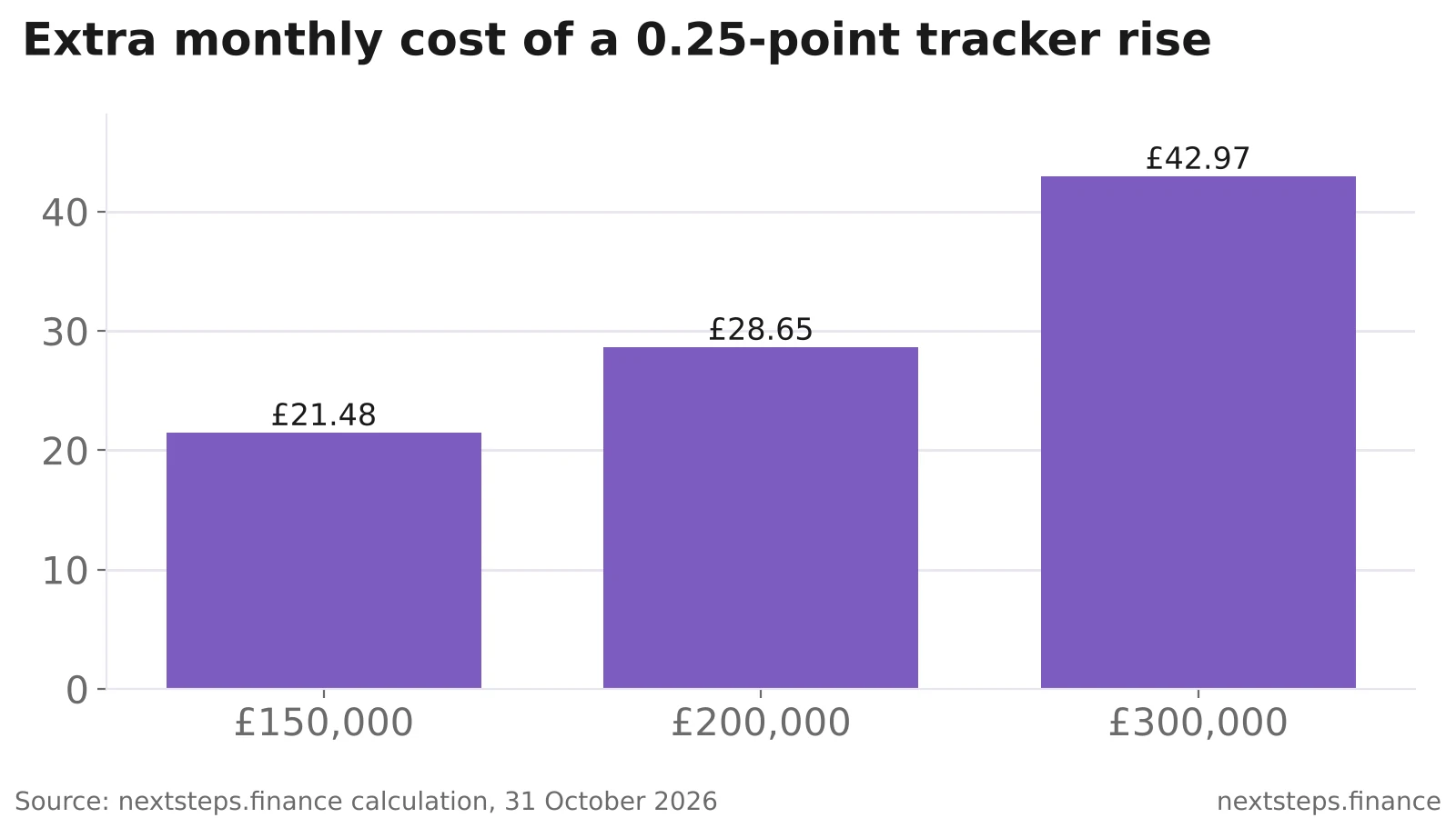 Bar chart showing the extra monthly cost of a 0.25 percentage point Bank of England rate rise on a 25-year repayment tracker mortgage: £21.48 on £150,000, £28.65 on £200,000 and £42.97 on £300,000