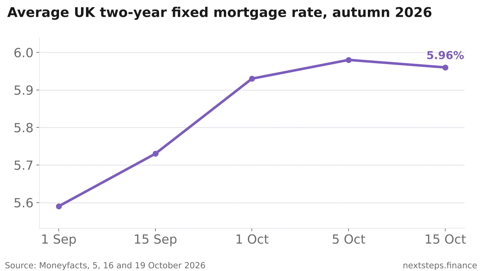 Line chart showing the average UK two-year fixed mortgage rate rising from 5.59% on 1 September 2026 to 5.98% on 5 October and 5.96% on 15 October 2026