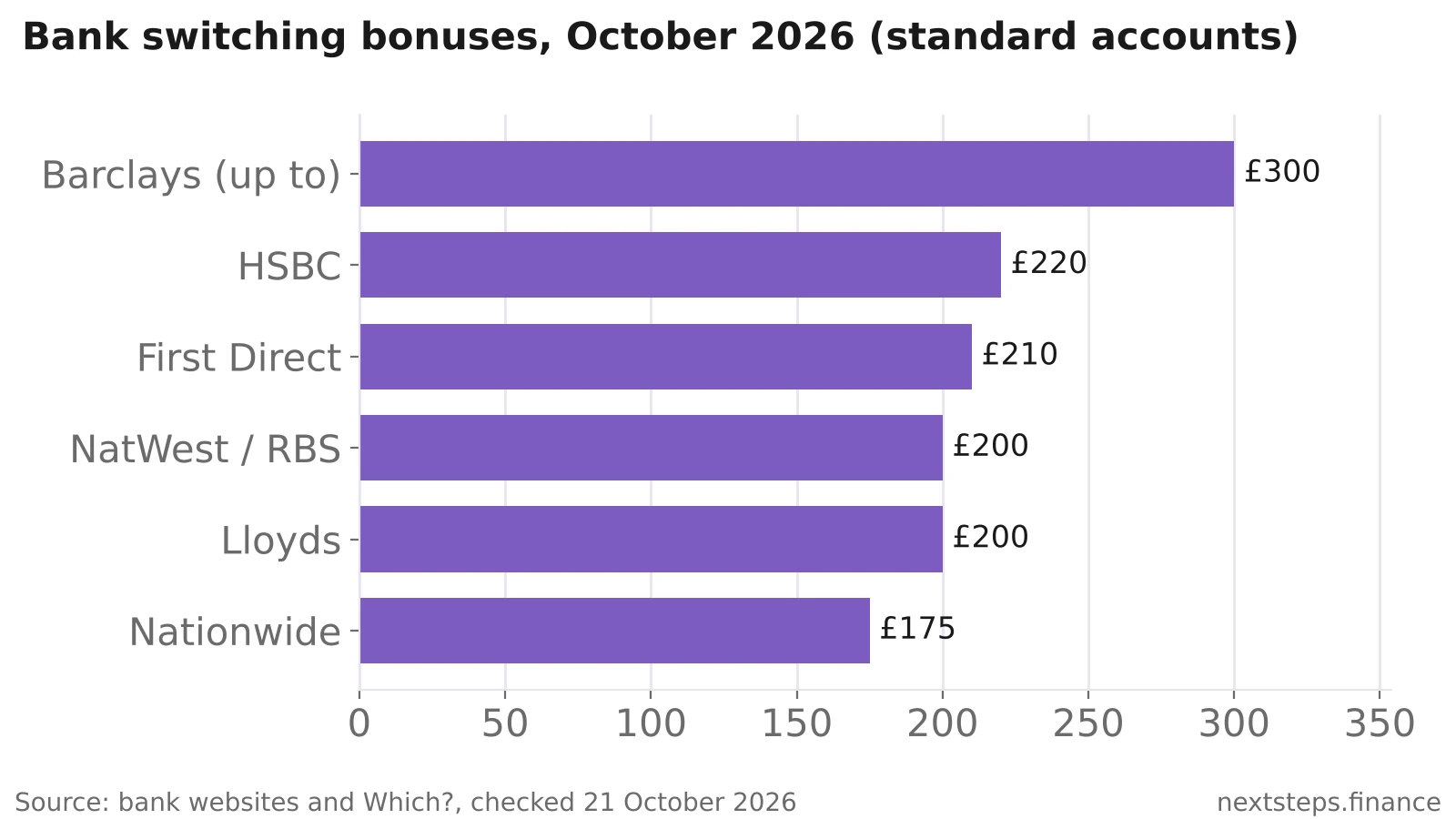 Bar chart comparing UK bank switching bonuses in October 2026: Barclays up to £300, HSBC £220, First Direct £210, NatWest and RBS £200, Lloyds £200, Nationwide £175