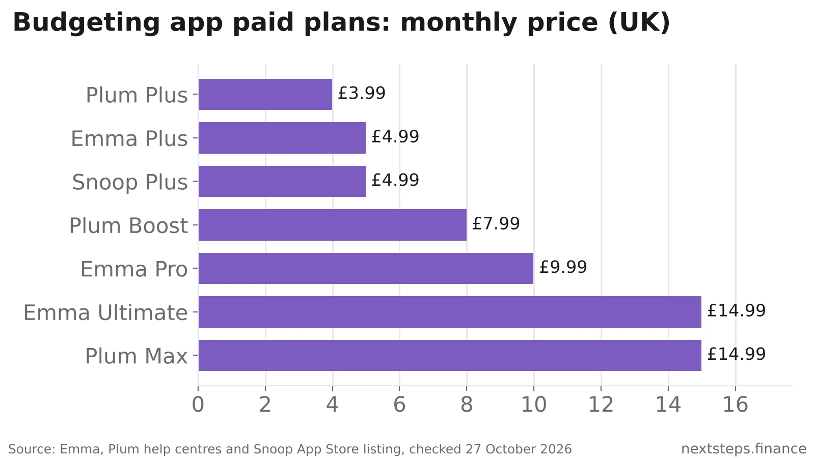 Horizontal bar chart comparing the monthly price of paid budgeting app plans in the UK: Plum Plus £3.99, Emma Plus and Snoop Plus £4.99, Plum Boost £7.99, Emma Pro £9.99, Emma Ultimate and Plum Max £14.99