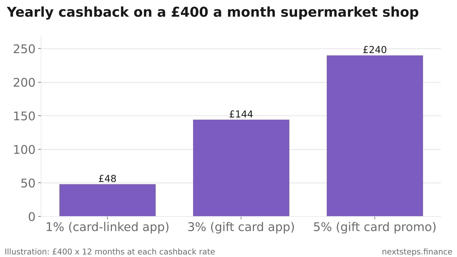 Bar chart showing yearly cashback on a £400 a month supermarket shop: £48 at 1%, £144 at 3%, £240 at 5%