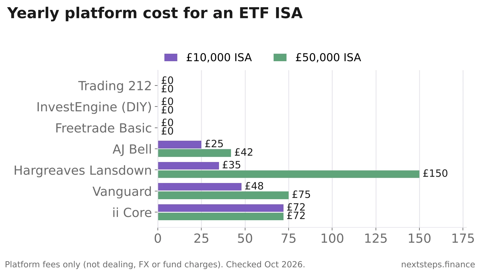 Bar chart of yearly platform costs for an ETF ISA at £10,000 and £50,000: Trading 212, InvestEngine and Freetrade £0; AJ Bell £25 and £42; Hargreaves Lansdown £35 and £150; Vanguard £48 and £75; ii Core £72