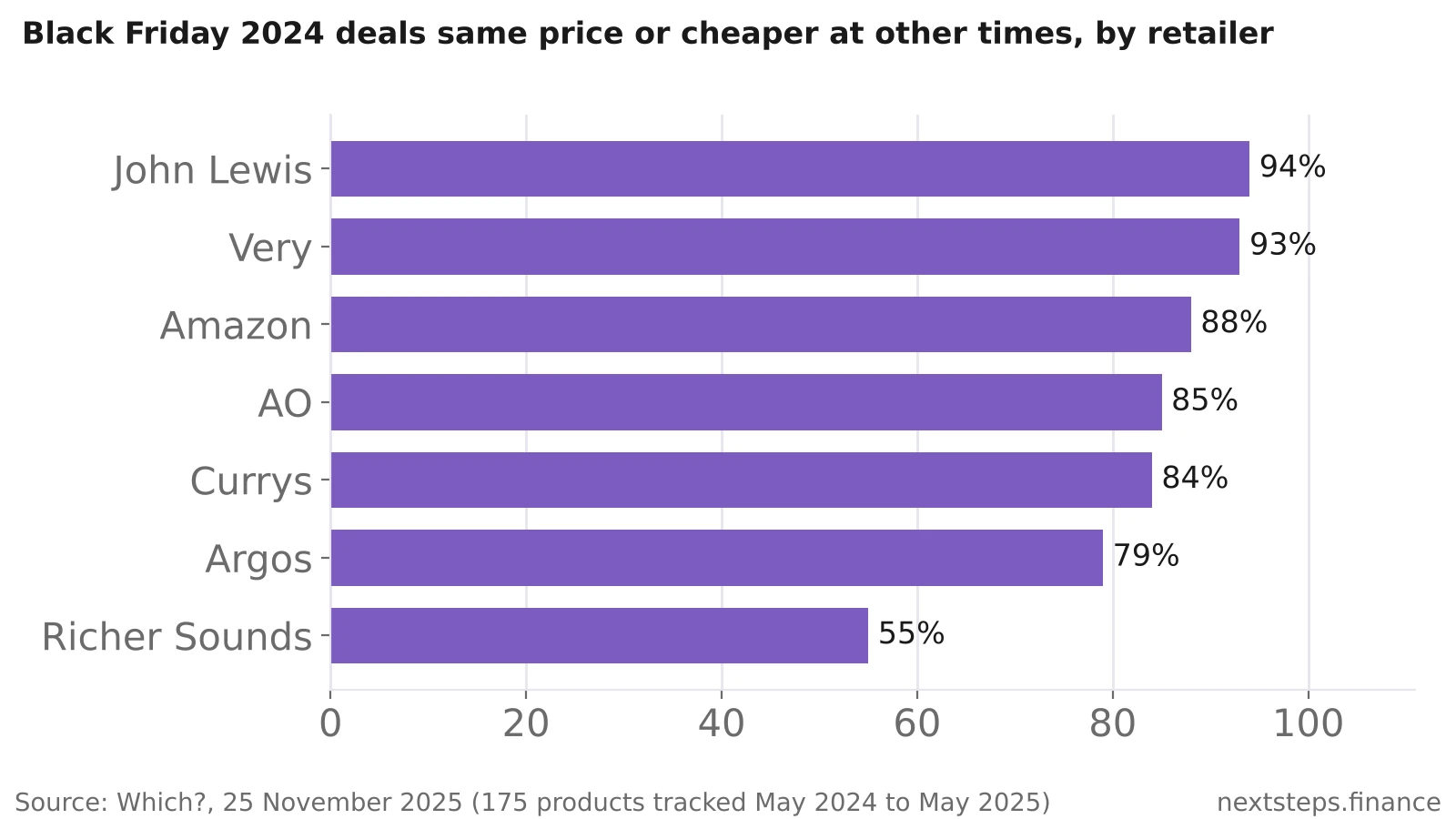 Horizontal bar chart showing the share of Black Friday 2024 deals that were the same price or cheaper at other times: John Lewis 94%, Very 93%, Amazon 88%, AO 85%, Currys 84%, Argos 79%, Richer Sounds 55%