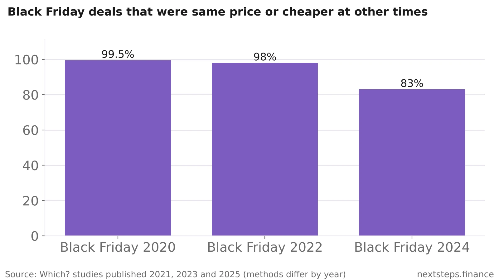 Bar chart showing Which? found 99.5% of Black Friday 2020 deals, 98% of 2022 deals and 83% of 2024 deals were the same price or cheaper at other times
