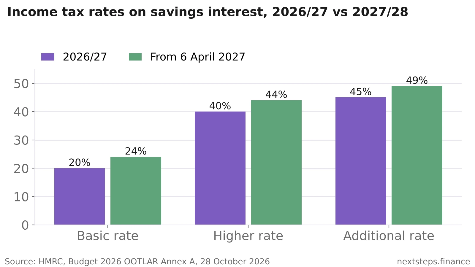Bar chart comparing income tax rates on savings interest: basic rate rises from 20% to 24%, higher rate from 40% to 44% and additional rate from 45% to 49% from 6 April 2027