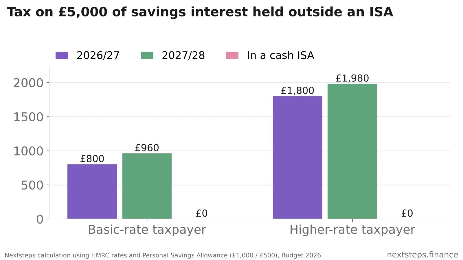 Bar chart showing tax on £5,000 of savings interest: a basic-rate taxpayer pays £800 in 2026/27 and £960 in 2027/28, a higher-rate taxpayer £1,800 then £1,980, and nothing if the money is in a cash ISA
