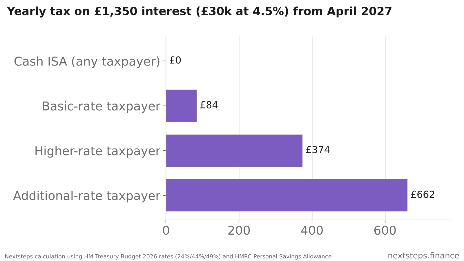 Horizontal bar chart showing yearly tax on £1,350 of interest from £30,000 of savings at 4.5% from April 2027: £0 in a cash ISA, £84 for a basic-rate taxpayer, £374 for a higher-rate taxpayer and £661.50 for an additional-rate taxpayer