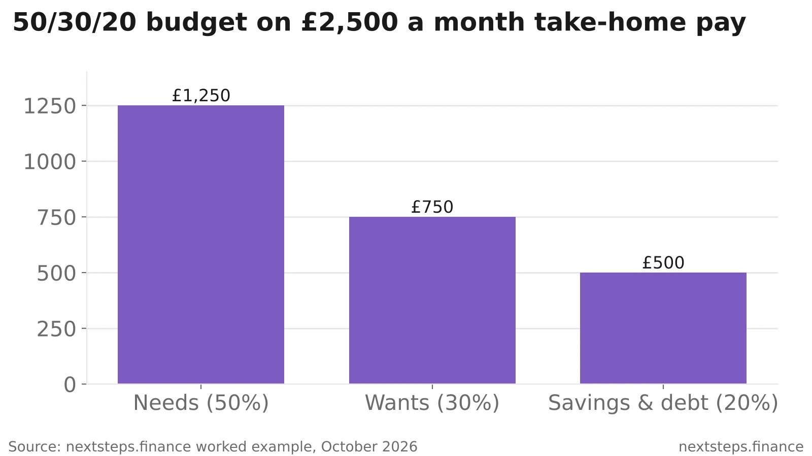 Bar chart showing a 50/30/20 budget on £2,500 a month take-home pay: £1,250 for needs, £750 for wants and £500 for savings and debt