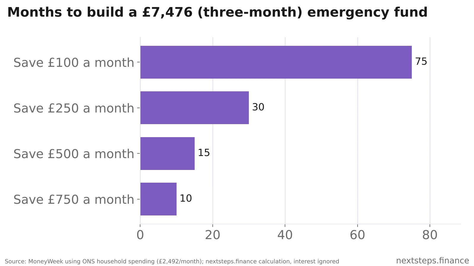 Horizontal bar chart showing months needed to build a £7,476 three-month emergency fund: 75 months saving £100 a month, 30 months at £250, 15 months at £500 and 10 months at £750