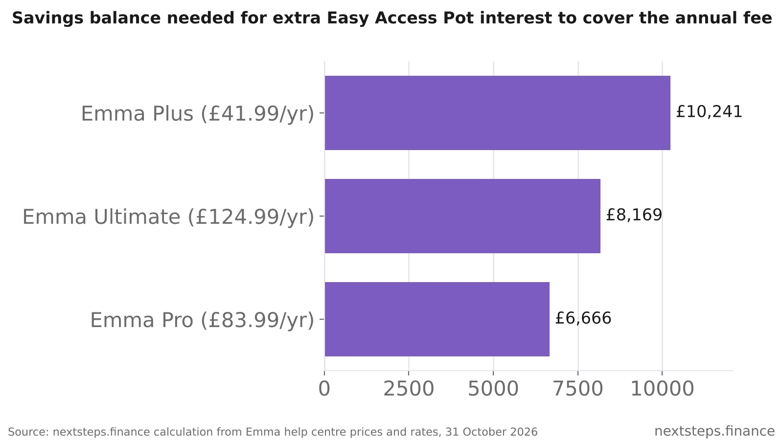 Horizontal bar chart showing the Emma Easy Access Pot balance needed for extra interest to cover each plan's annual fee: Emma Plus £10,241, Emma Ultimate £8,169, Emma Pro £6,666
