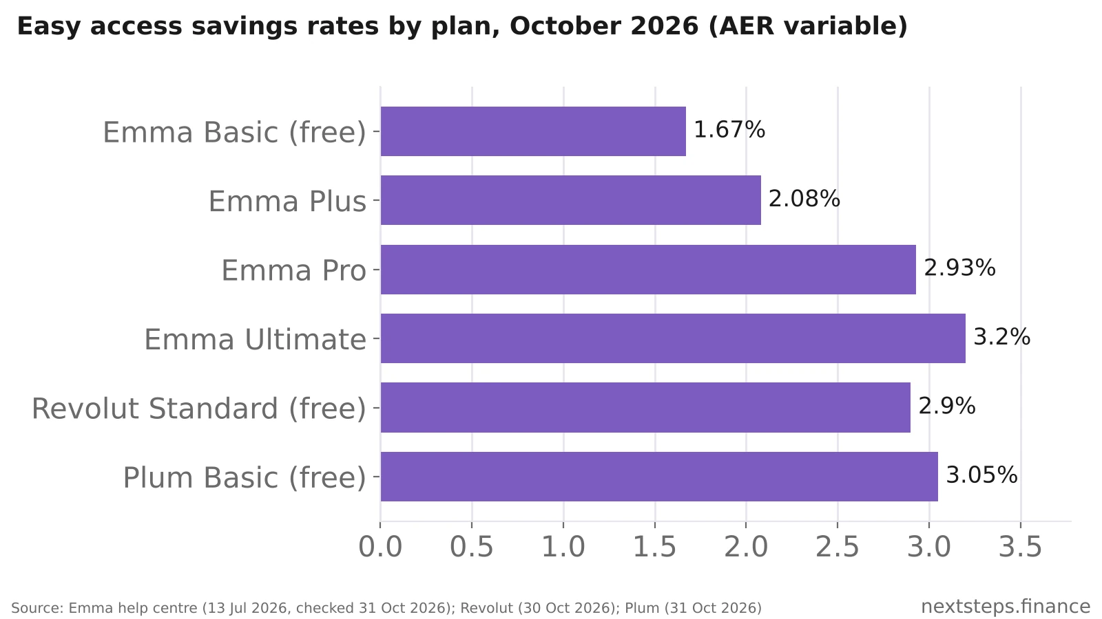 Horizontal bar chart comparing easy access savings rates in October 2026: Emma Basic 1.67%, Emma Plus 2.08%, Emma Pro 2.93%, Emma Ultimate 3.20%, Revolut Standard 2.90% and Plum Basic 3.05%