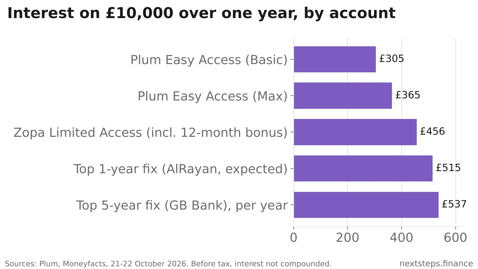 Horizontal bar chart showing interest on £10,000 over one year: £305 in Plum Easy Access on the Basic plan, £365 on the Max plan, £456 in Zopa's Limited Access pot, £515 in the top one-year fix and £537 a year in the top five-year fix