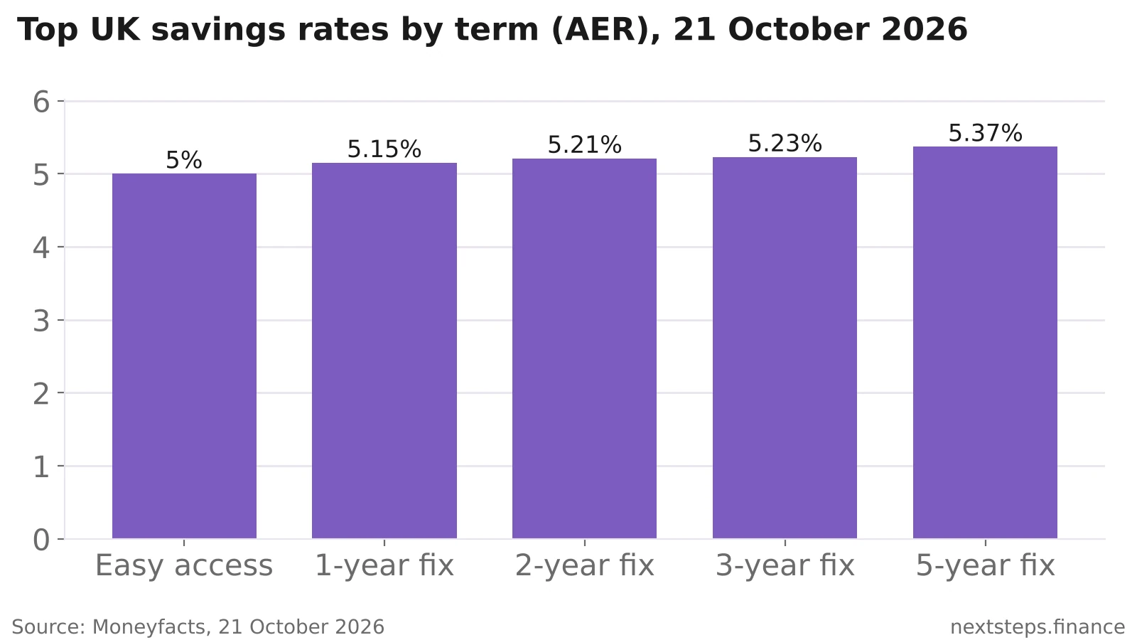 Bar chart showing the top UK savings rates on 21 October 2026: easy access 5.00%, one-year fix 5.15%, two-year fix 5.21%, three-year fix 5.23% and five-year fix 5.37%