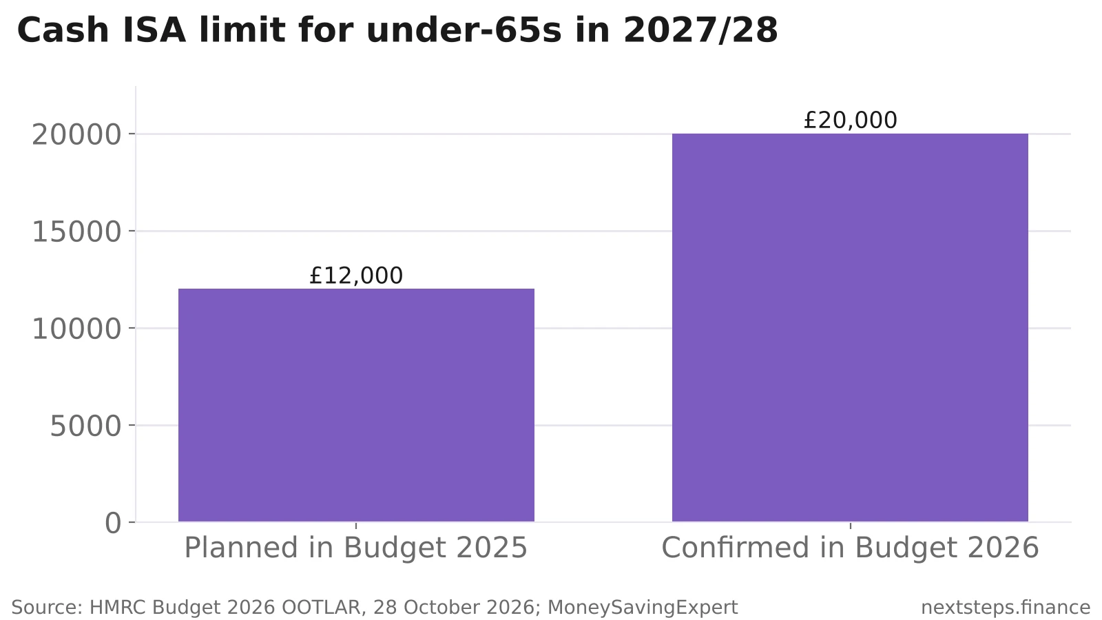 Bar chart comparing the cash ISA limit for under-65s in 2027/28: £12,000 planned in the 2025 Budget versus £20,000 confirmed in the 2026 Budget