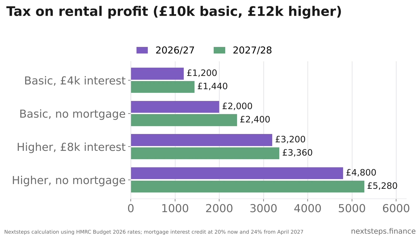 Horizontal bar chart of tax on rental profit in 2026/27 versus 2027/28: £1,200 to £1,440 for a basic-rate landlord with £4,000 mortgage interest, £2,000 to £2,400 with no mortgage, £3,200 to £3,360 for a higher-rate landlord with £8,000 interest and £4,800 to £5,280 with no mortgage