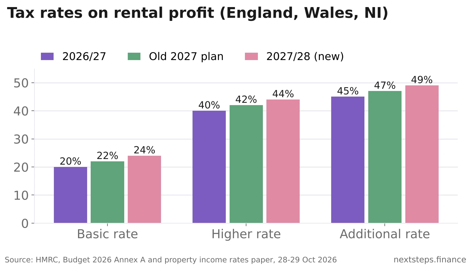 Bar chart comparing income tax rates on rental profit: basic rate rising from 20% in 2026/27 to 24% from April 2027, higher rate from 40% to 44% and additional rate from 45% to 49%, against the old 2027 plan of 22%, 42% and 47%