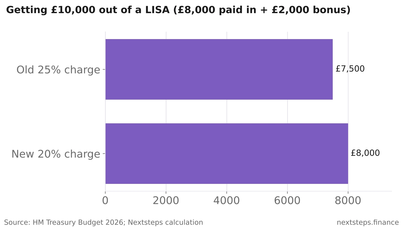 Horizontal bar chart showing what you get back from a £10,000 Lifetime ISA pot made up of £8,000 of your money and a £2,000 bonus: £7,500 under the old 25% charge and £8,000 under the new 20% charge