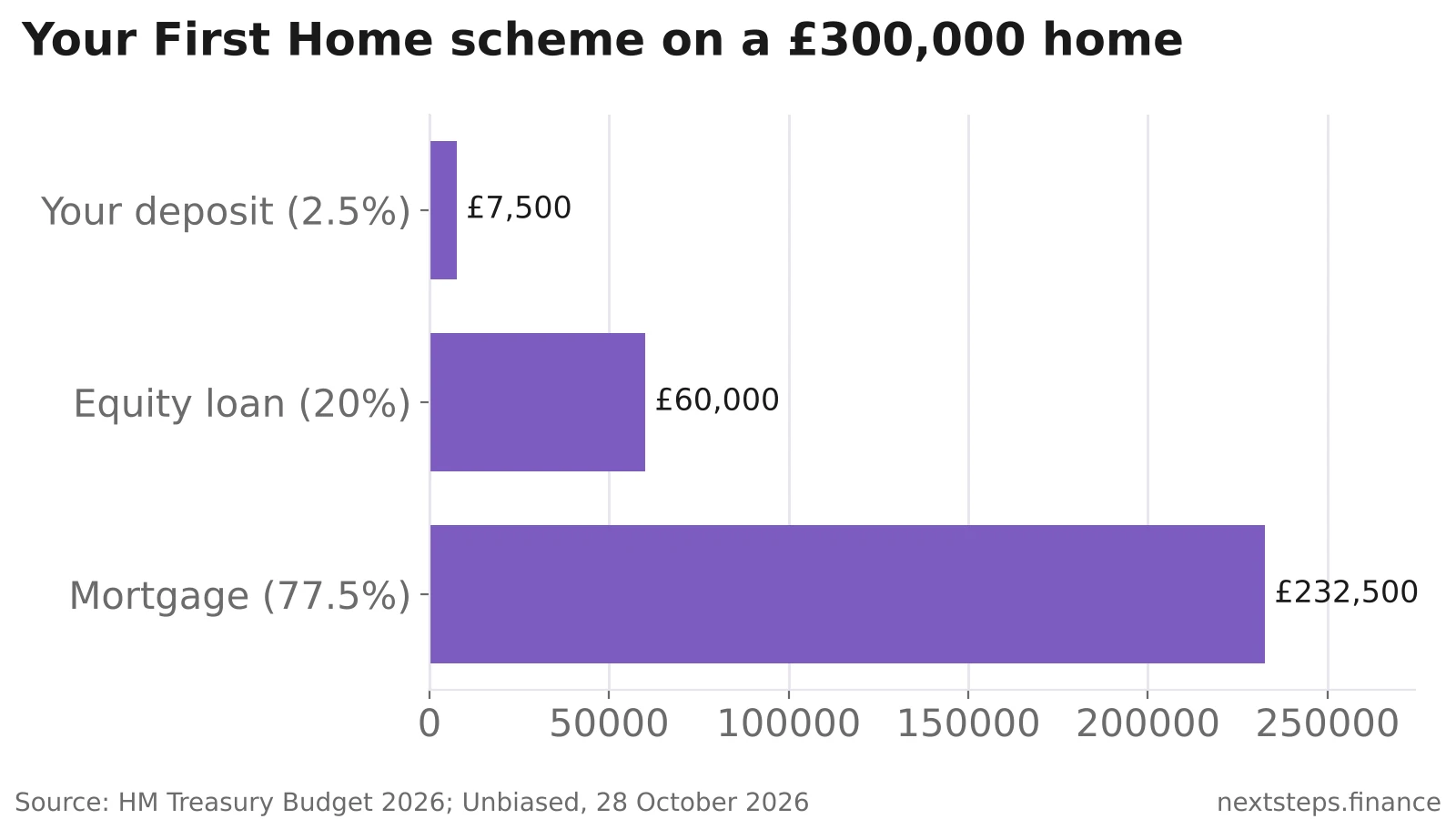 Horizontal bar chart showing how a £300,000 home is funded under the Your First Home scheme: a £7,500 deposit, a £60,000 government equity loan and a £232,500 mortgage