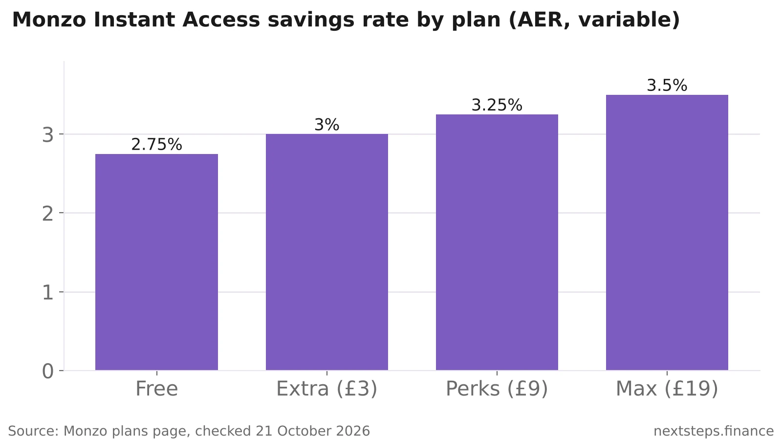 Bar chart of Monzo Instant Access savings rates by plan in October 2026: Free 2.75%, Extra 3.00%, Perks 3.25% and Max 3.50% AER variable