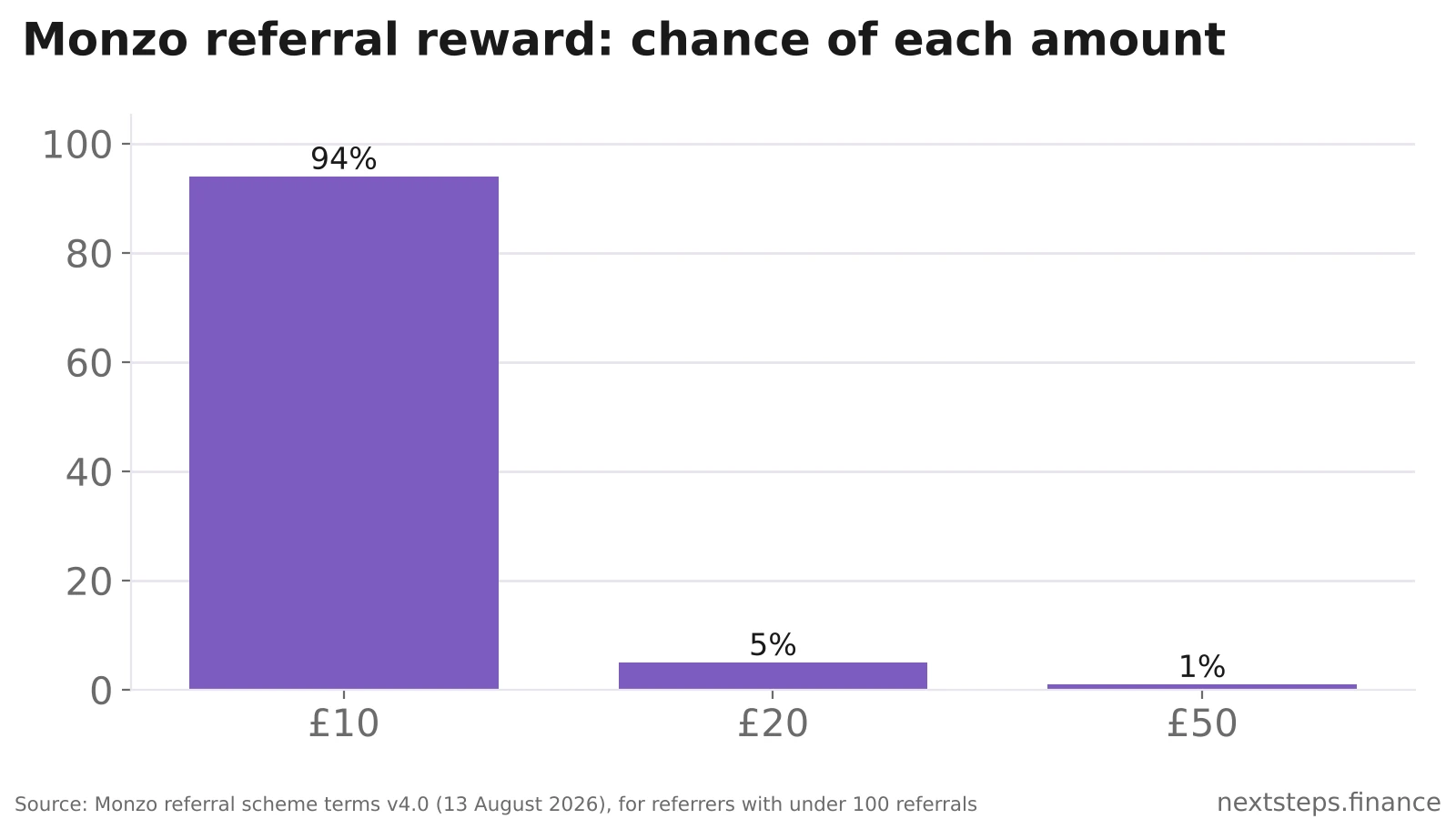 Bar chart of Monzo referral reward odds: 94% chance of £10, 5% chance of £20, 1% chance of £50