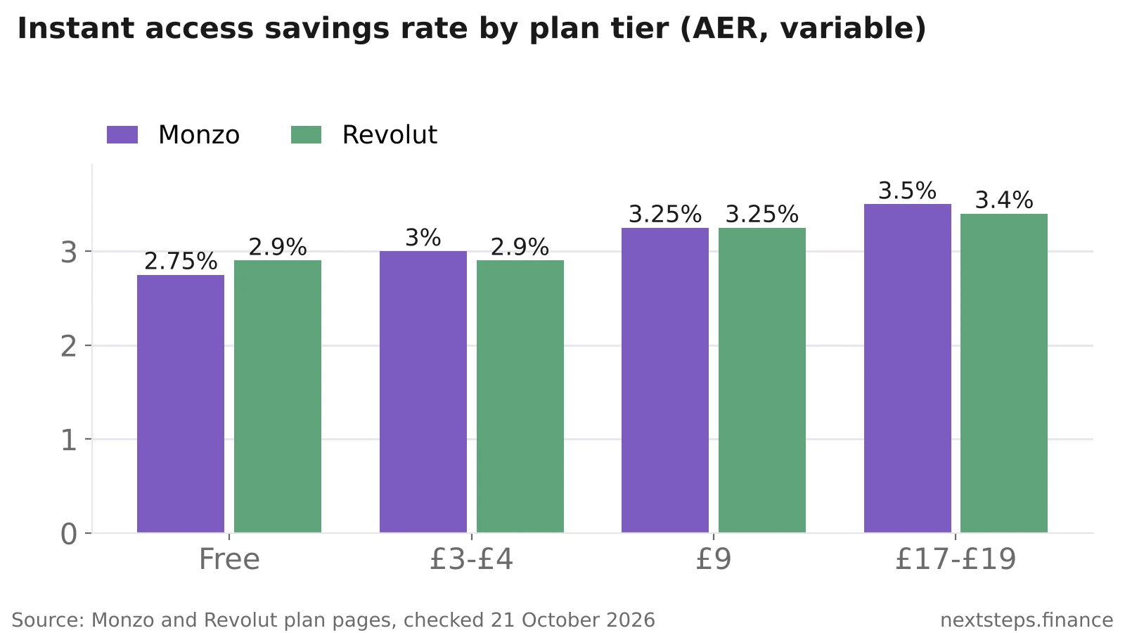 Bar chart comparing instant access savings rates at Monzo and Revolut by plan tier: free 2.75% vs 2.9%, £3-£4 plans 3.00% vs 2.9%, £9 plans 3.25% vs 3.25%, £17-£19 plans 3.50% vs 3.40%