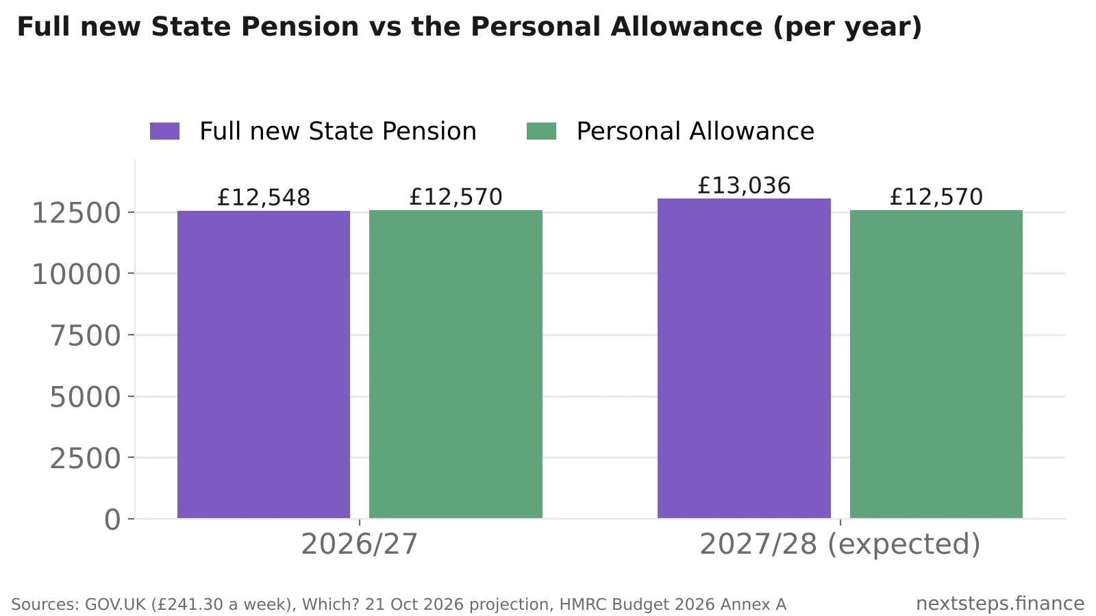 Bar chart comparing the full new State Pension with the £12,570 Personal Allowance: £12,548 a year in 2026/27, just below the allowance, and an expected £13,036 in 2027/28, above it