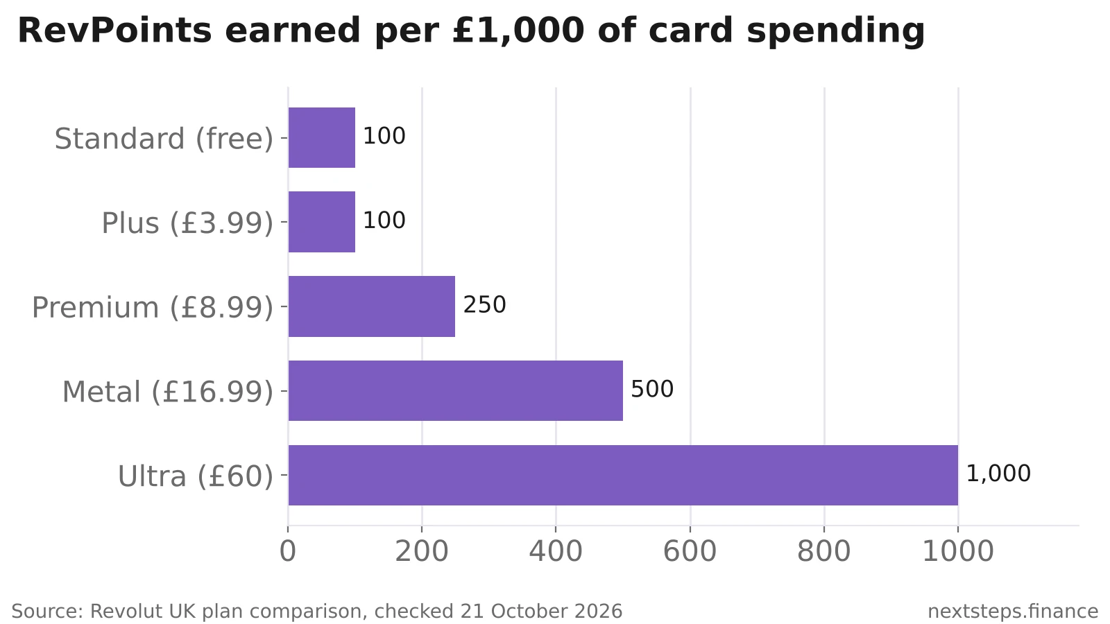 Horizontal bar chart showing RevPoints earned per £1,000 of card spending on each Revolut plan: Standard 100, Plus 100, Premium 250, Metal 500 and Ultra 1,000