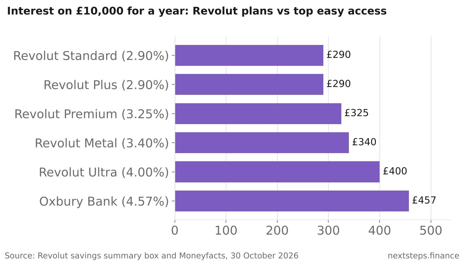 Horizontal bar chart showing interest on £10,000 over a year: £290 on Revolut Standard and Plus, £325 on Premium, £340 on Metal, £400 on Ultra and £457 at Oxbury Bank's 4.57% easy access account