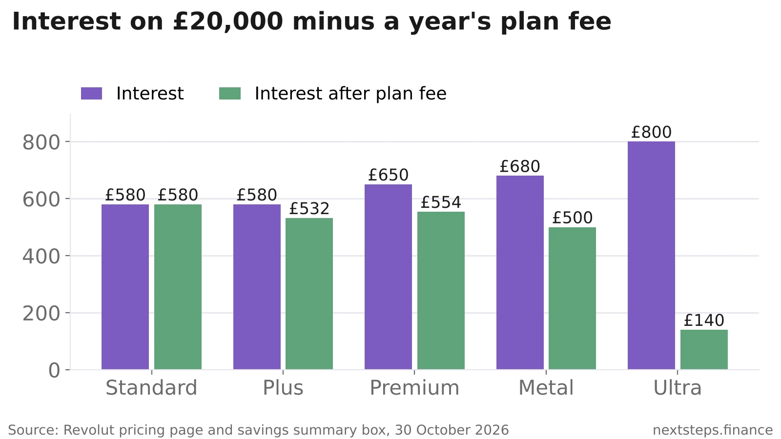 Bar chart comparing interest on £20,000 over a year with and without the plan fee: Standard £580 and £580, Plus £580 and £532, Premium £650 and £554, Metal £680 and £500, Ultra £800 and £140