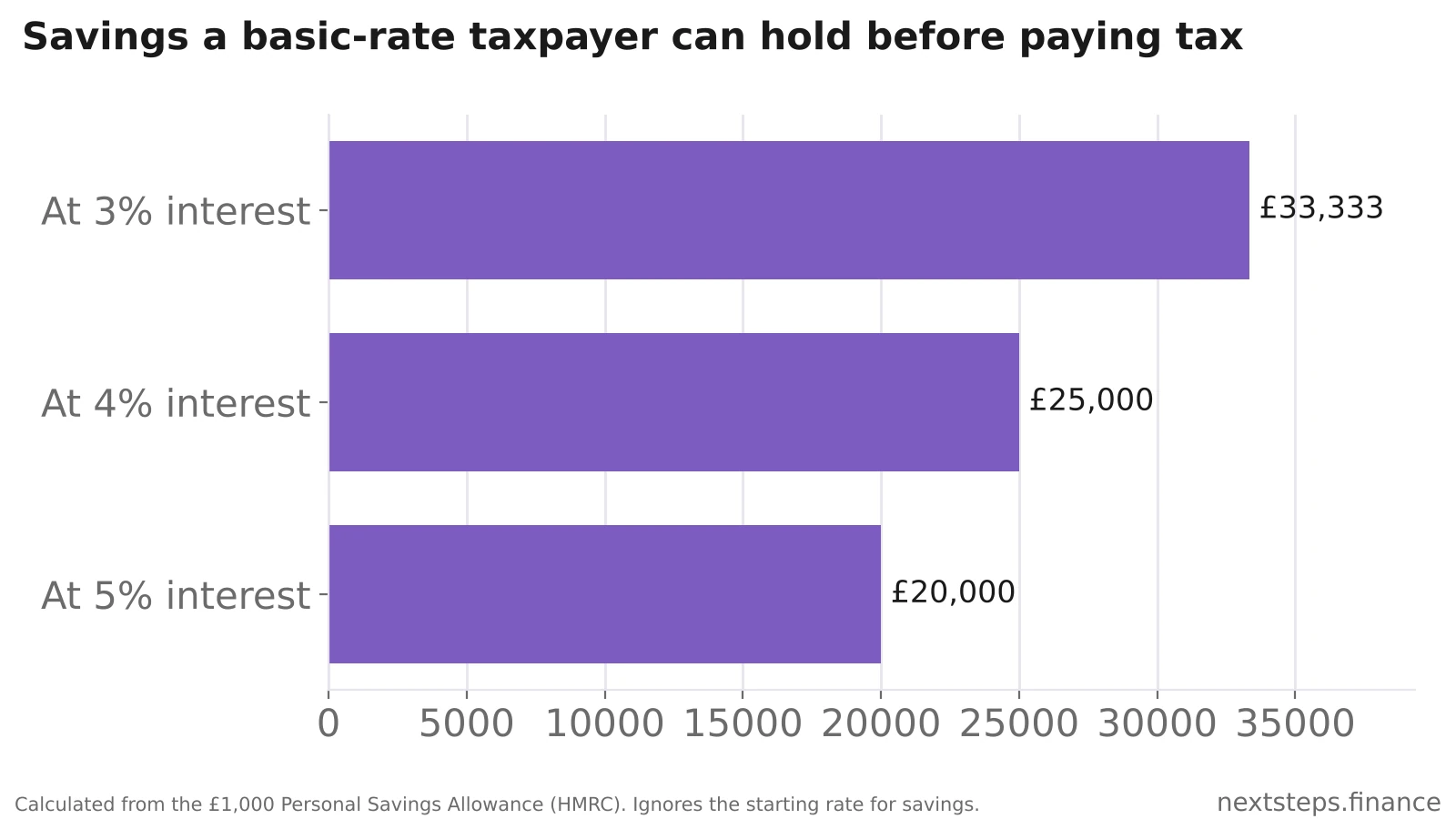Horizontal bar chart showing how much a basic-rate taxpayer can hold outside an ISA before paying tax on interest: £33,333 at 3%, £25,000 at 4% and £20,000 at 5%