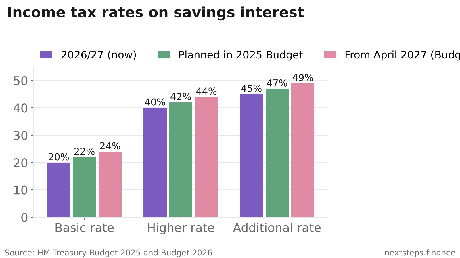 Bar chart comparing income tax rates on savings interest: 20%, 40% and 45% in 2026/27, 22%, 42% and 47% as planned in the 2025 Budget, and 24%, 44% and 49% from April 2027 after Budget 2026