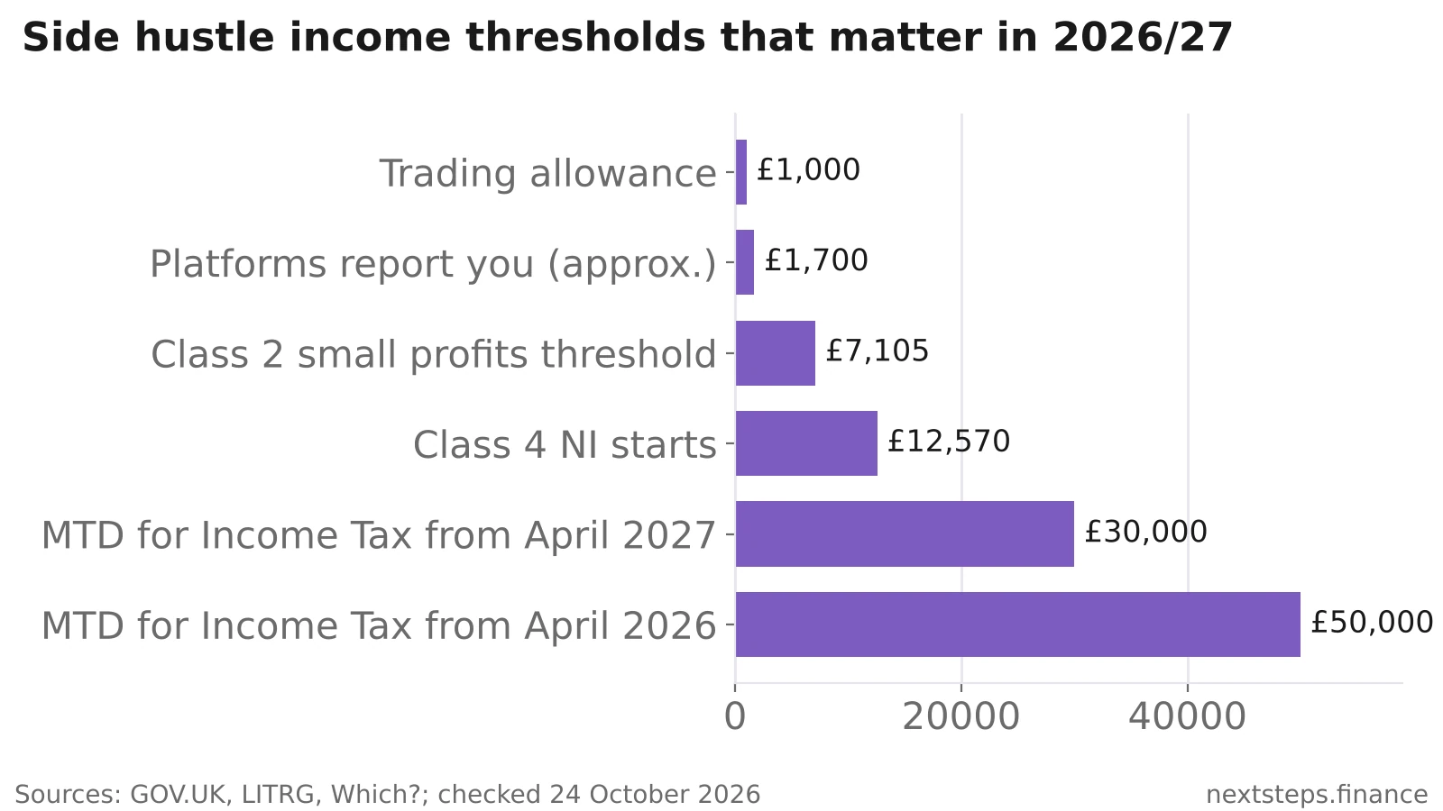 Horizontal bar chart of UK side hustle income thresholds for 2026/27: £1,000 trading allowance, about £1,700 platform reporting, £7,105 Class 2 small profits threshold, £12,570 Class 4 National Insurance starting point, £30,000 and £50,000 Making Tax Digital thresholds