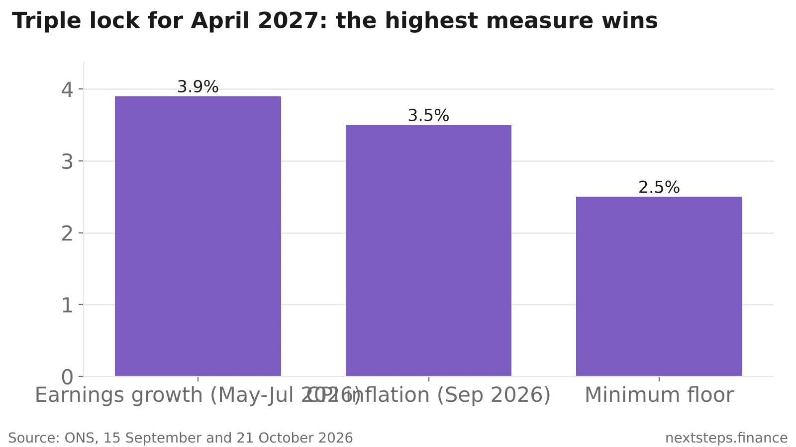 Bar chart showing the three triple lock measures for April 2027: earnings growth 3.9%, CPI inflation 3.5% and the 2.5% floor, with earnings growth the highest