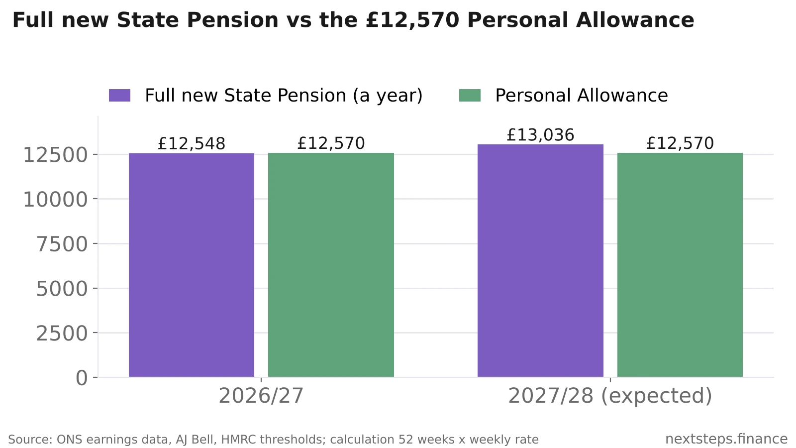 Bar chart comparing the full new State Pension with the £12,570 Personal Allowance: £12,548 a year in 2026/27 and an expected £13,036 in 2027/28, when it rises above the allowance
