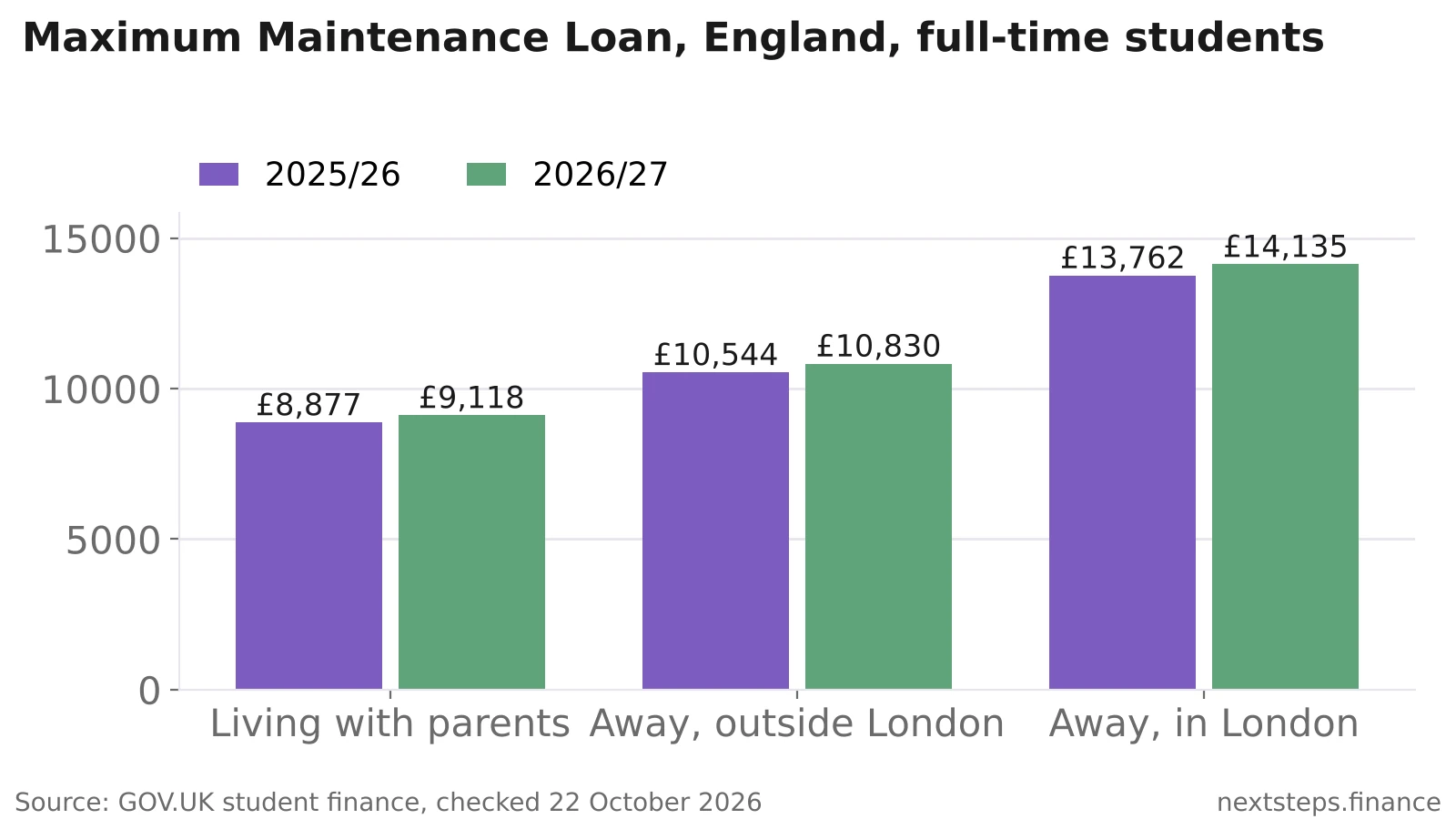 Bar chart comparing the maximum Maintenance Loan in England for 2025/26 and 2026/27: £8,877 to £9,118 living with parents, £10,544 to £10,830 away from home outside London, and £13,762 to £14,135 in London