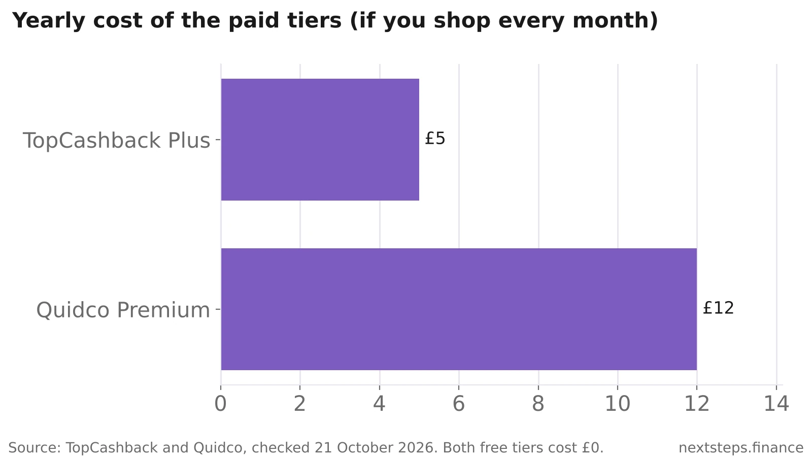Bar chart comparing yearly cost of paid cashback tiers: TopCashback Plus £5 a year, Quidco Premium up to £12 a year if you shop every month