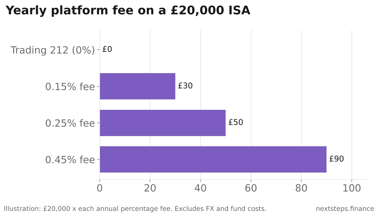 Bar chart of yearly platform fees on a £20,000 ISA: Trading 212 £0, a 0.15% fee £30, a 0.25% fee £50, a 0.45% fee £90