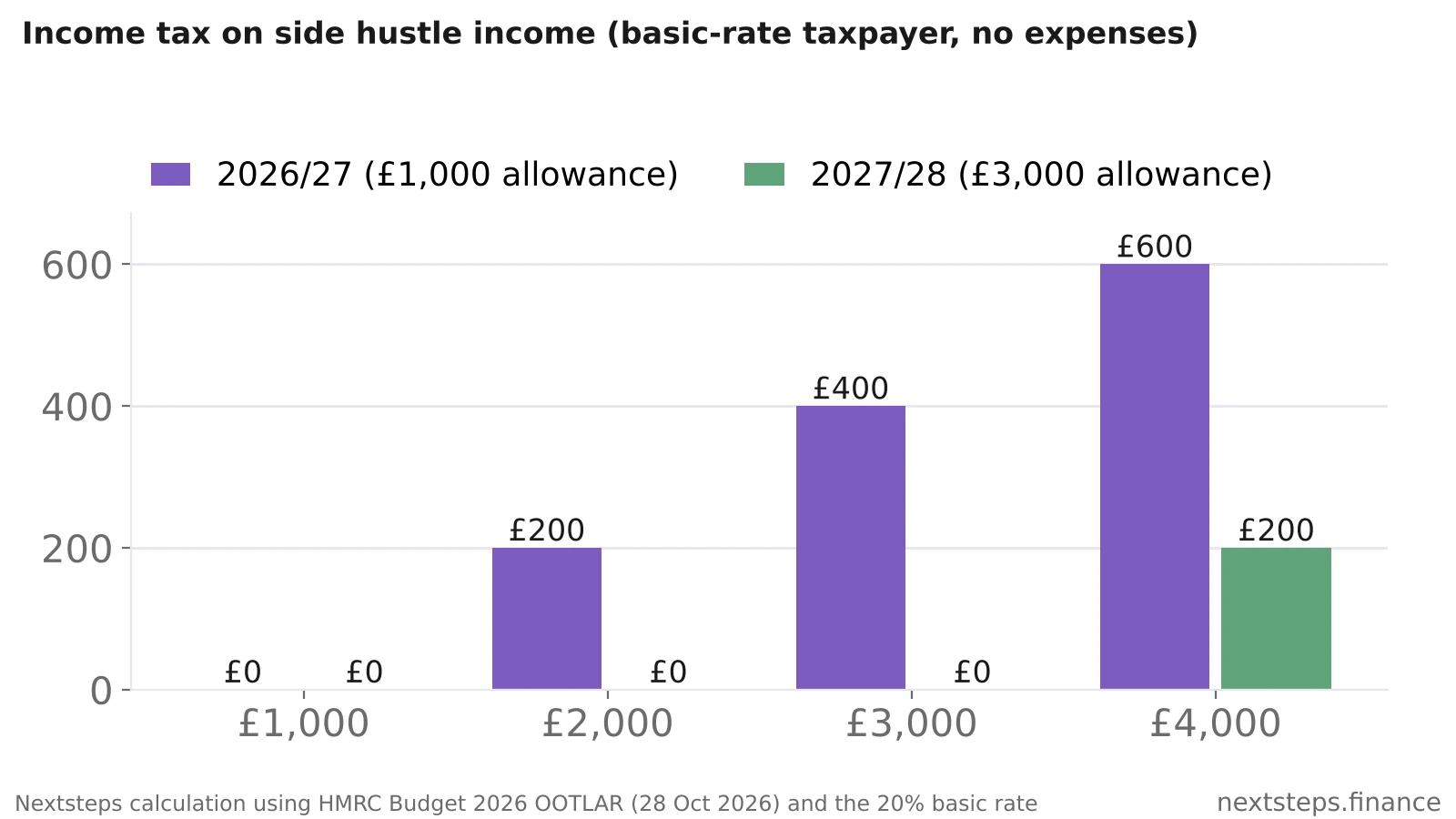 Bar chart comparing income tax on side hustle income for a basic-rate taxpayer: on £2,000 tax falls from £200 in 2026/27 to £0 in 2027/28, on £3,000 from £400 to £0, and on £4,000 from £600 to £200