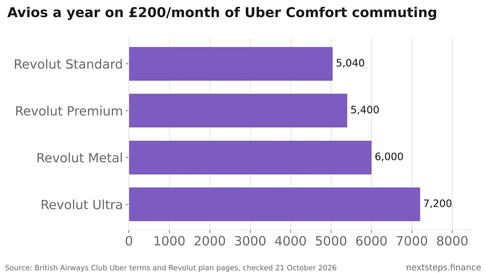 Horizontal bar chart showing Avios earned per year from £200 a month of Uber Comfort commuting: Revolut Standard 5,040, Premium 5,400, Metal 6,000 and Ultra 7,200