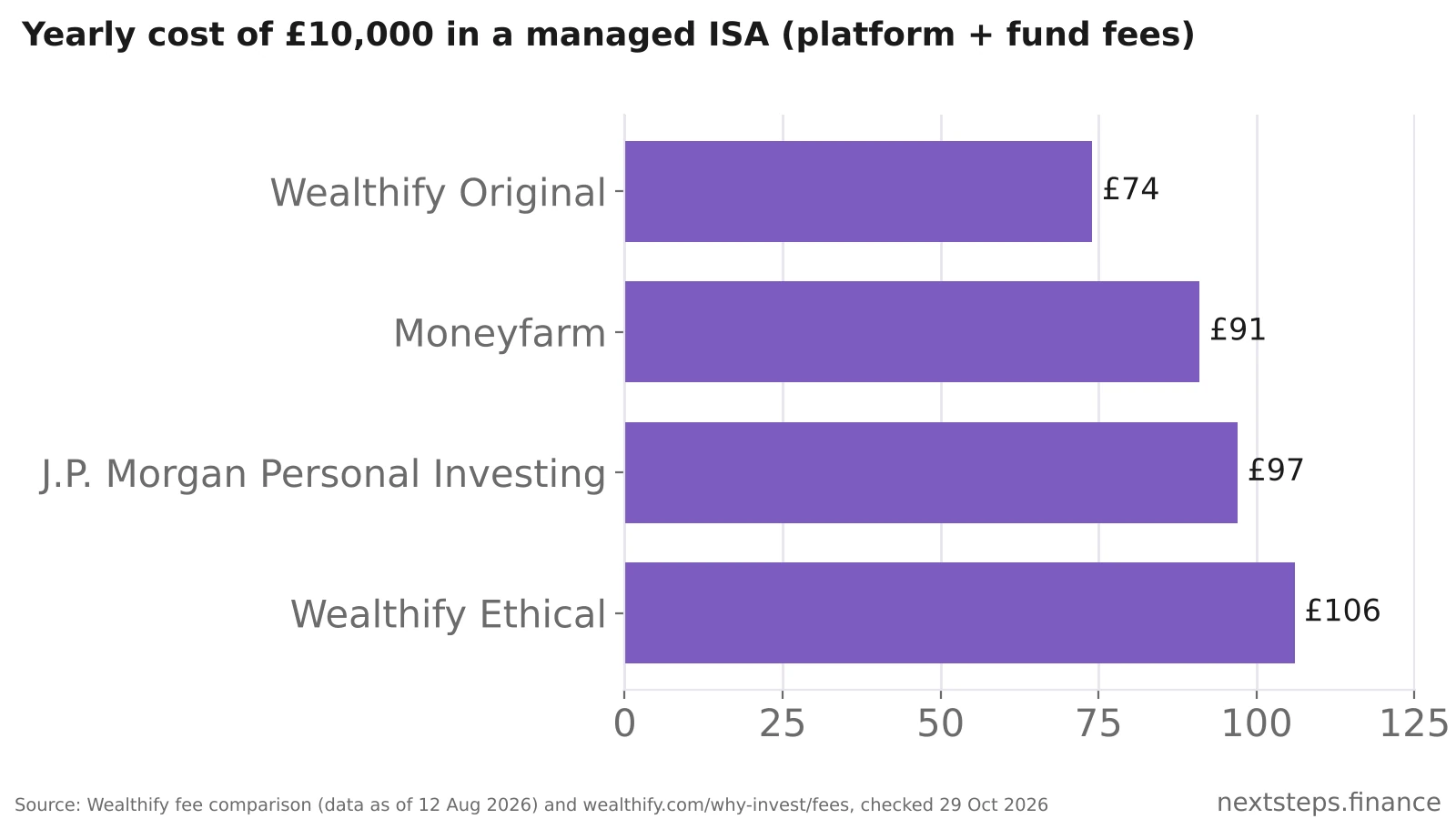 Horizontal bar chart comparing the yearly cost of £10,000 in a managed ISA: Wealthify Original £74, Moneyfarm £91, J.P. Morgan Personal Investing £97 and Wealthify Ethical £106