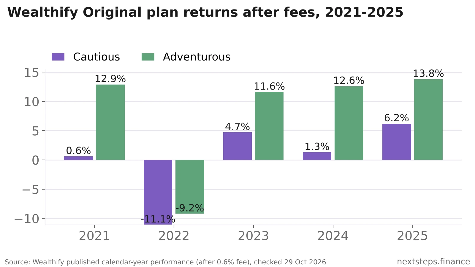 Bar chart of Wealthify Original plan returns after fees from 2021 to 2025: Cautious returned 0.6%, -11.1%, 4.7%, 1.3% and 6.2%, while Adventurous returned 12.9%, -9.2%, 11.6%, 12.6% and 13.8%