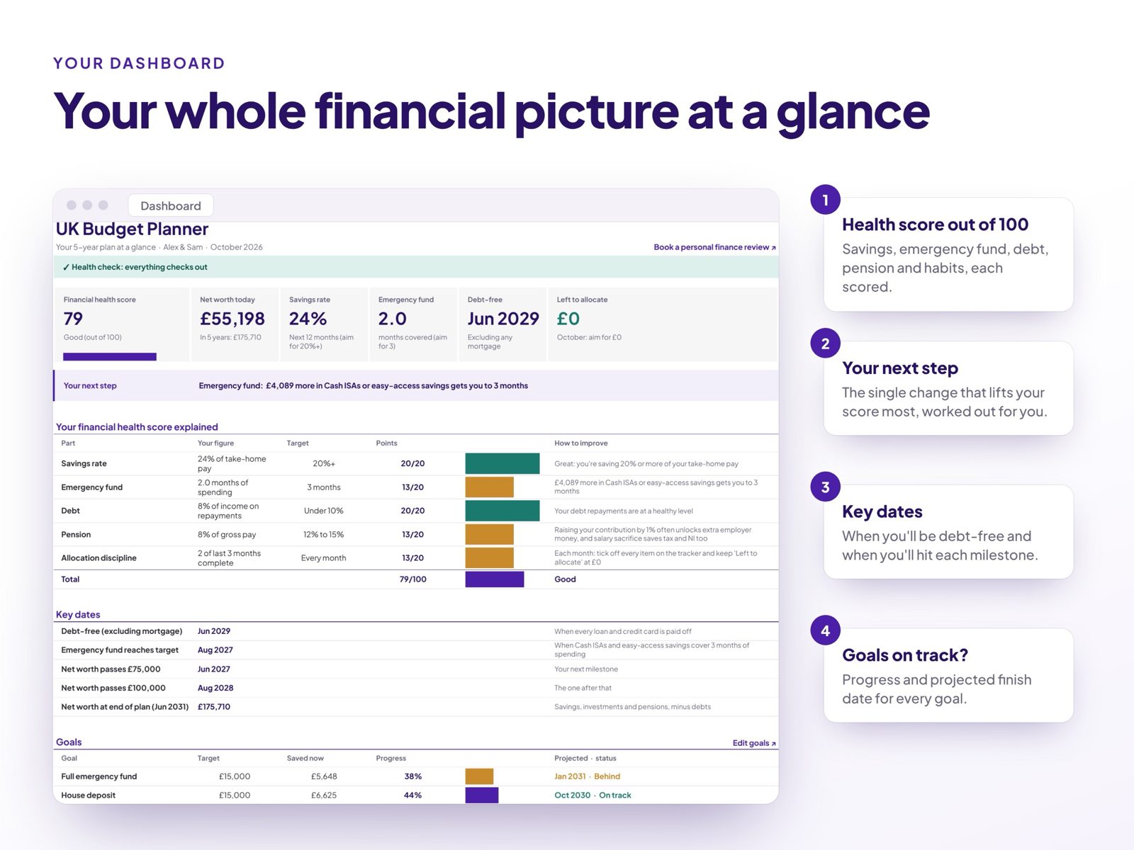 Dashboard with financial health score, next step, key dates and goals