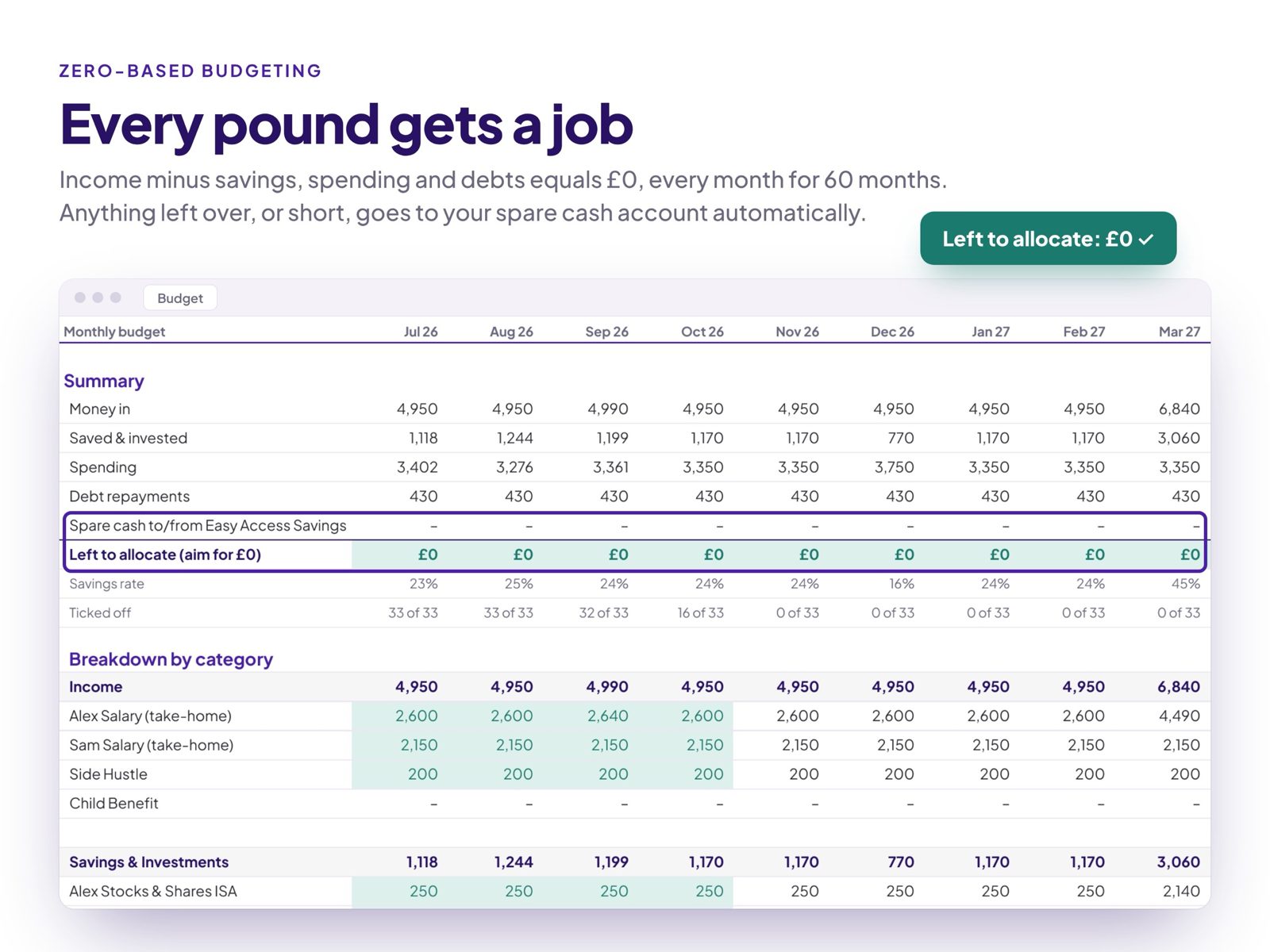Zero-based monthly budget with Left to allocate at £0