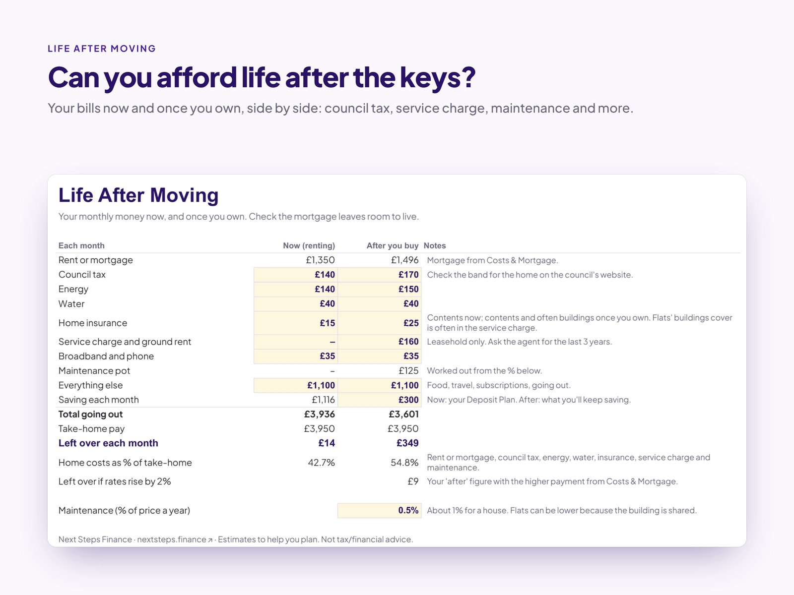 Monthly bills now and after moving, side by side